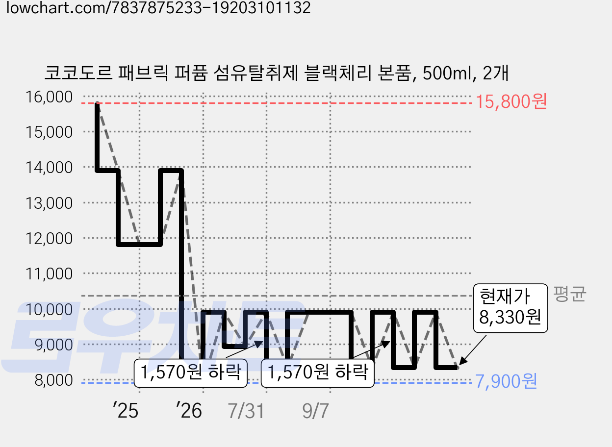 코코도르 패브릭 퍼퓸 섬유탈취제 블랙체리 본품, 500ml, 2개 가격 변동 차트, 현재가 8,330원, 관측 최저가 7,900원