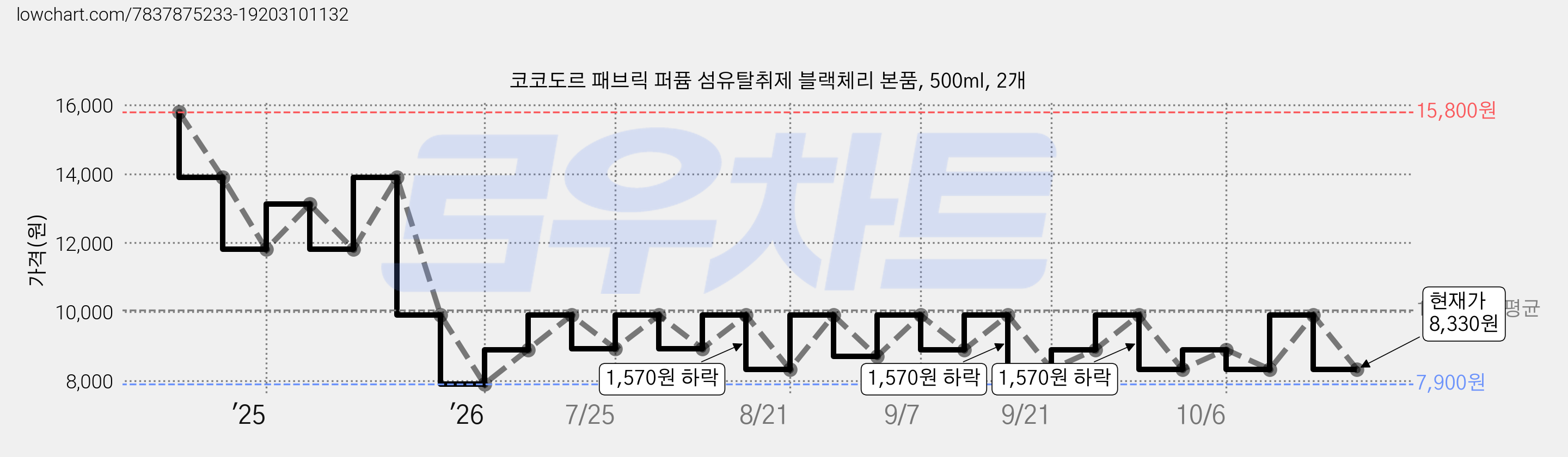 코코도르 패브릭 퍼퓸 섬유탈취제 블랙체리 본품, 500ml, 2개 가격 변동 차트, 현재가 8,330원, 관측 최저가 7,900원