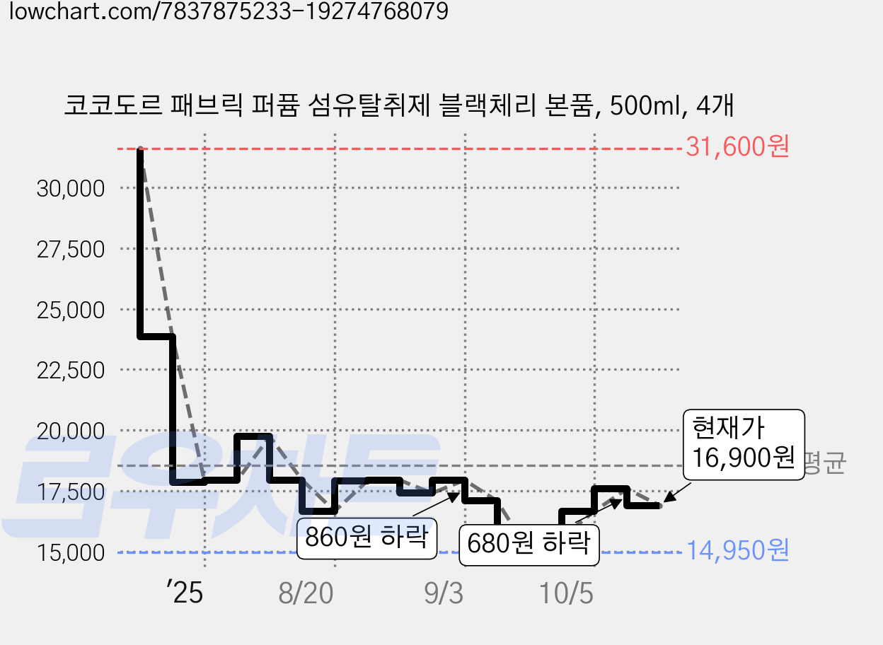 코코도르 패브릭 퍼퓸 섬유탈취제 블랙체리 본품, 500ml, 4개 가격 변동 차트, 현재가 16,900원, 관측 최저가 14,950원