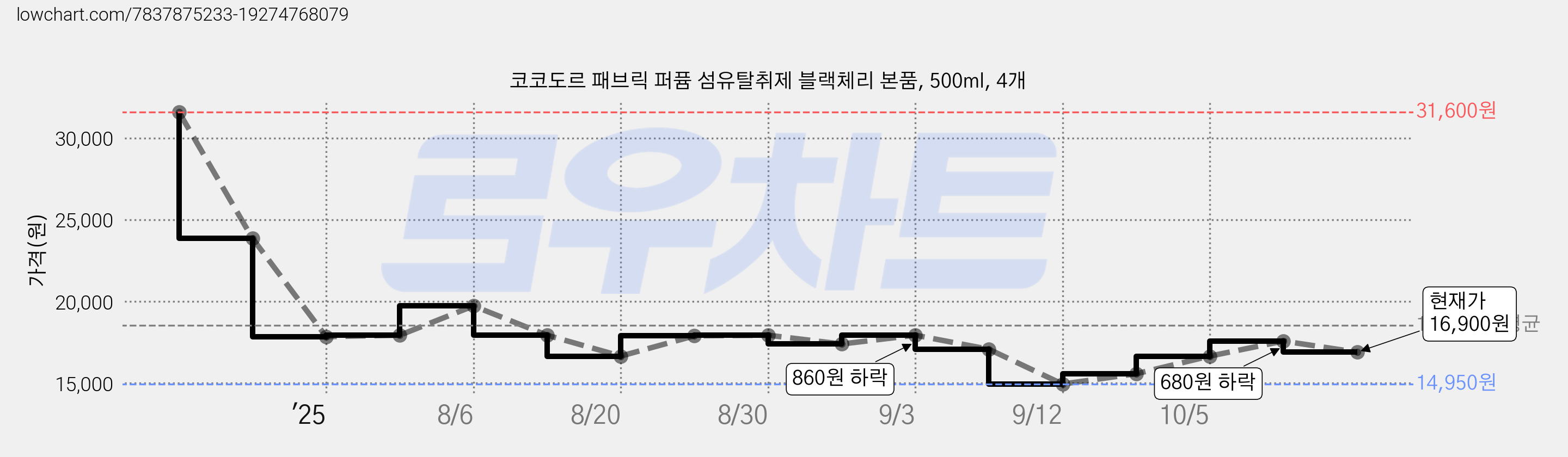코코도르 패브릭 퍼퓸 섬유탈취제 블랙체리 본품, 500ml, 4개 가격 변동 차트, 현재가 16,900원, 관측 최저가 14,950원