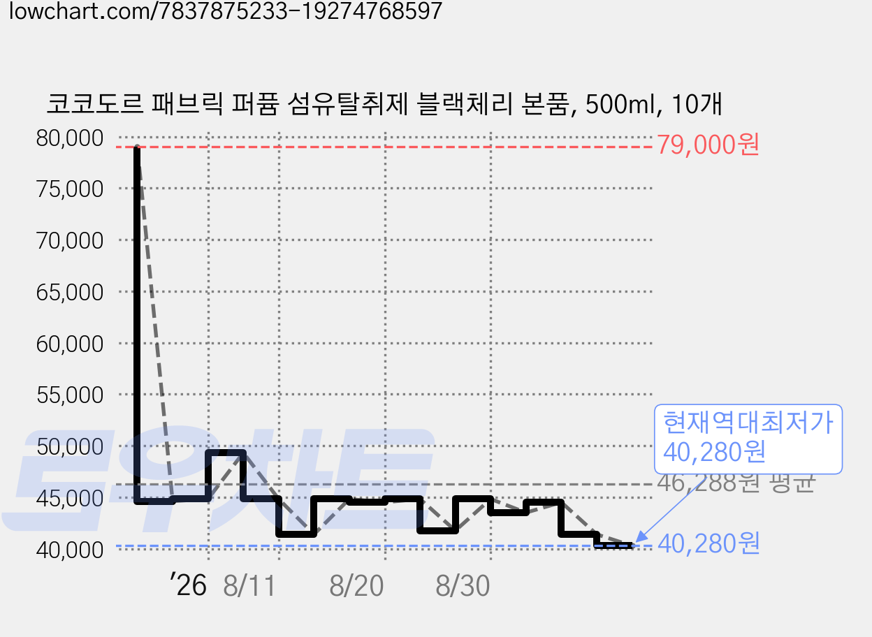 코코도르 패브릭 퍼퓸 섬유탈취제 블랙체리 본품, 500ml, 10개 가격 변동 차트, 현재가 40,280원, 역대최저가