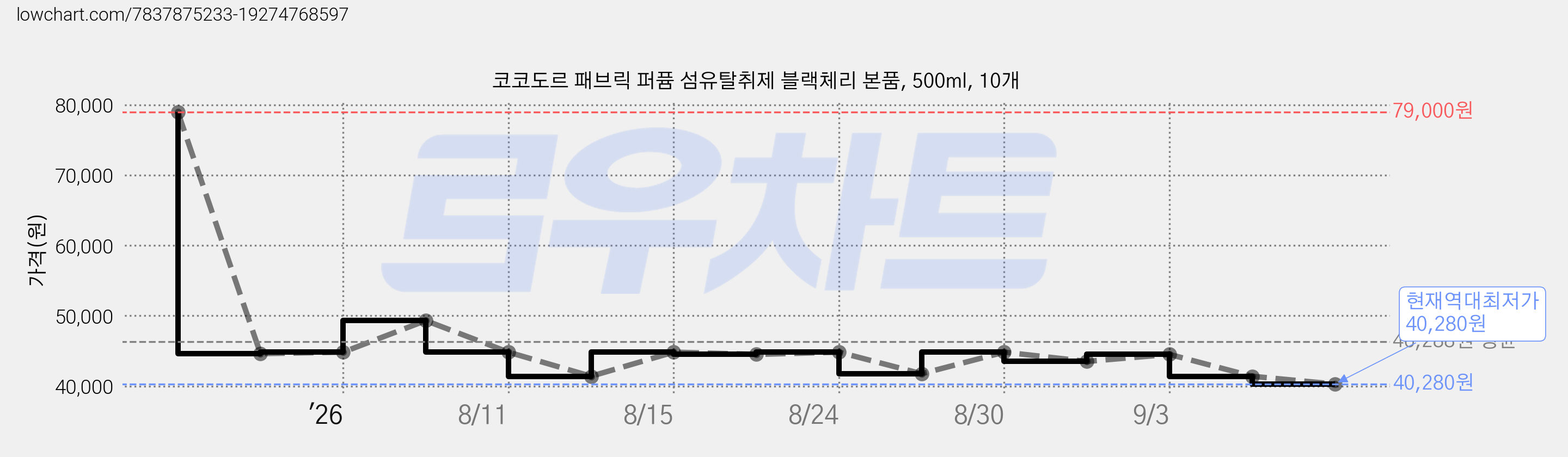 코코도르 패브릭 퍼퓸 섬유탈취제 블랙체리 본품, 500ml, 10개 가격 변동 차트, 현재가 40,280원, 역대최저가