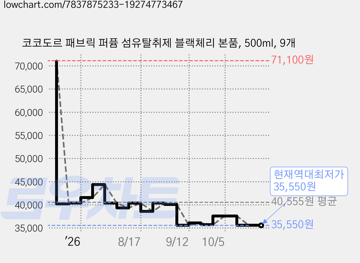 코코도르 패브릭 퍼퓸 섬유탈취제 블랙체리 본품, 500ml, 9개 가격 변동 차트, 현재가 35,550원, 역대최저가