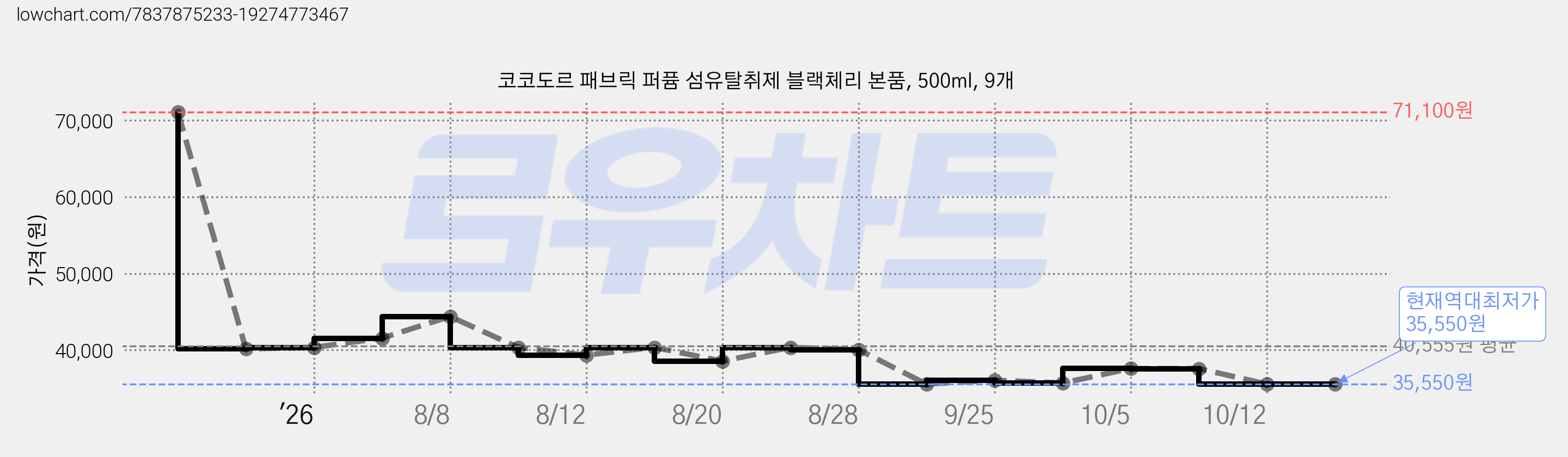 코코도르 패브릭 퍼퓸 섬유탈취제 블랙체리 본품, 500ml, 9개 가격 변동 차트, 현재가 35,550원, 역대최저가
