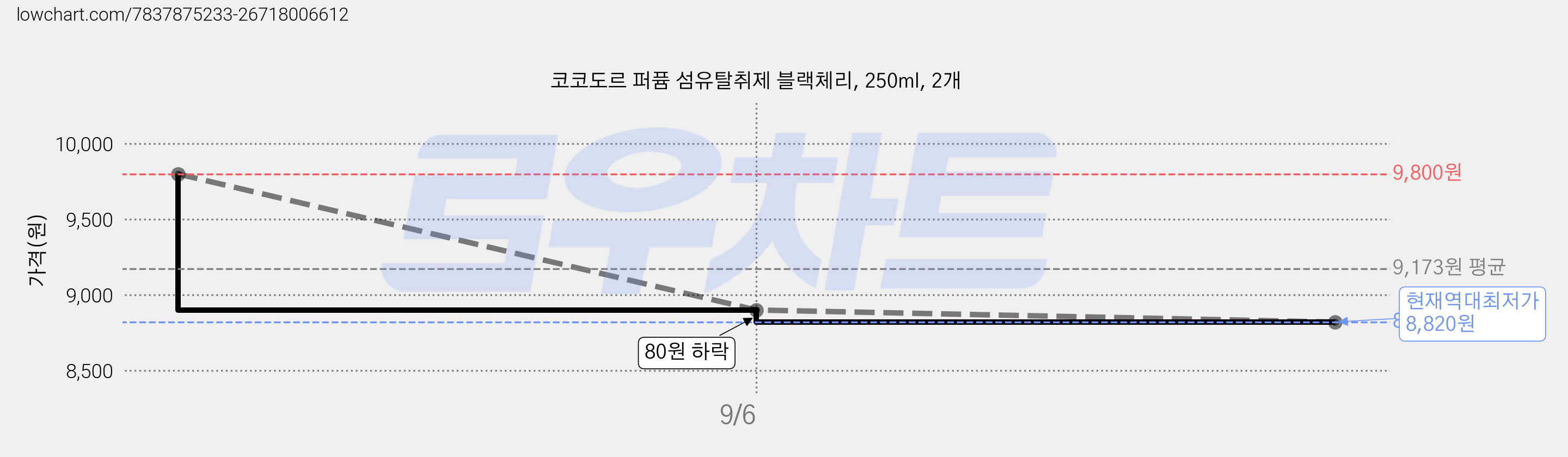 코코도르 퍼퓸 섬유탈취제 블랙체리, 250ml, 2개 가격 변동 차트, 현재가 8,820원, 역대최저가