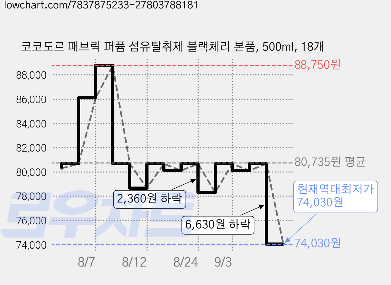 코코도르 패브릭 퍼퓸 섬유탈취제 블랙체리 본품, 500ml, 18개 가격 변동 차트, 현재가 74,030원, 역대최저가