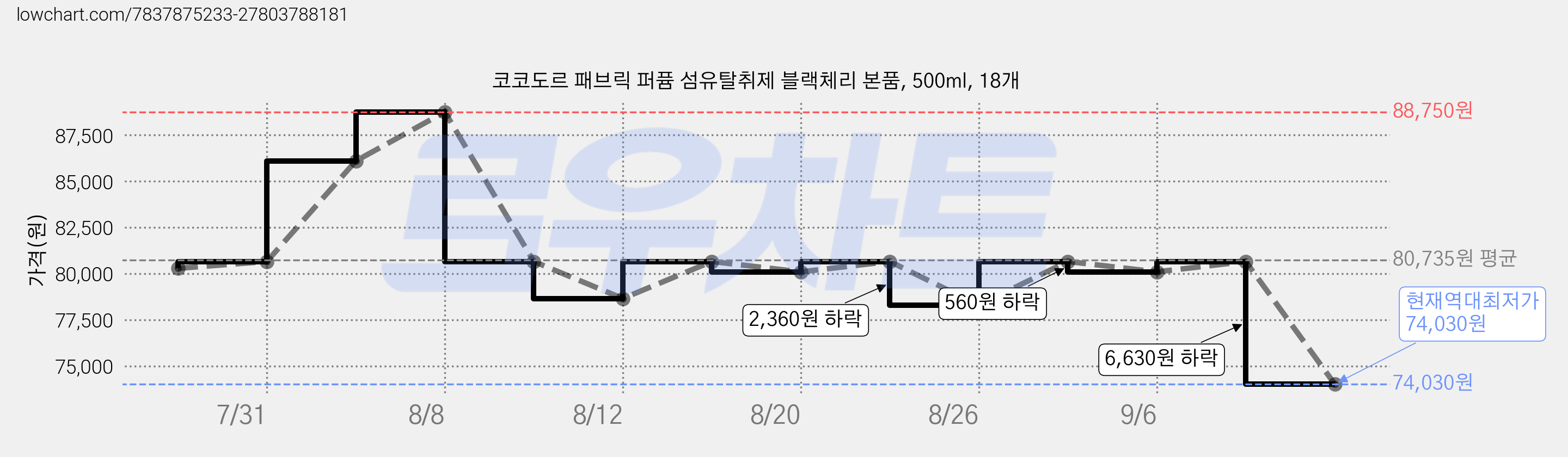 코코도르 패브릭 퍼퓸 섬유탈취제 블랙체리 본품, 500ml, 18개 가격 변동 차트, 현재가 74,030원, 역대최저가