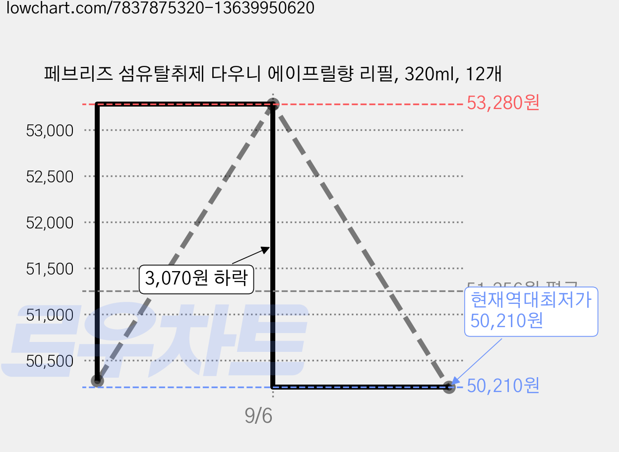 페브리즈 섬유탈취제 다우니 에이프릴향 리필, 320ml, 12개 가격 변동 차트, 현재가 50,210원, 역대최저가