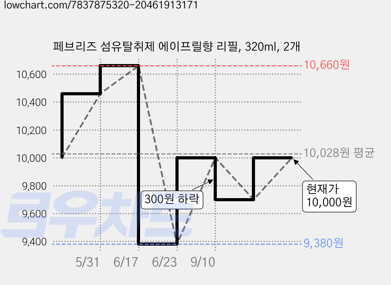 페브리즈 섬유탈취제 에이프릴향 리필, 320ml, 2개 가격 변동 차트, 현재가 10,000원, 관측 최저가 9,380원