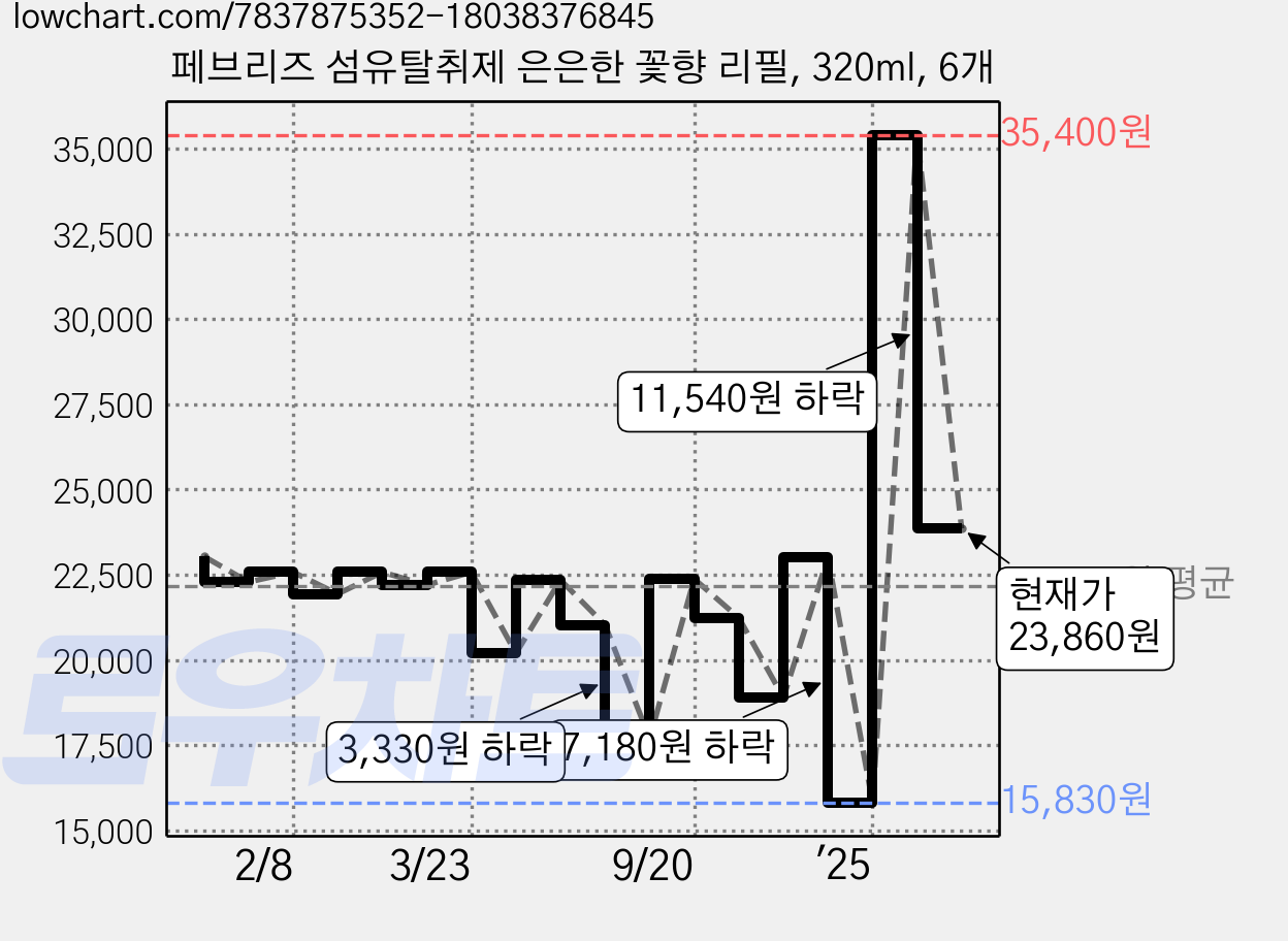 페브리즈 섬유탈취제 은은한 꽃향 리필, 320ml, 6개 가격 변동 차트, 현재가 23,860원, 관측 최저가 15,830원