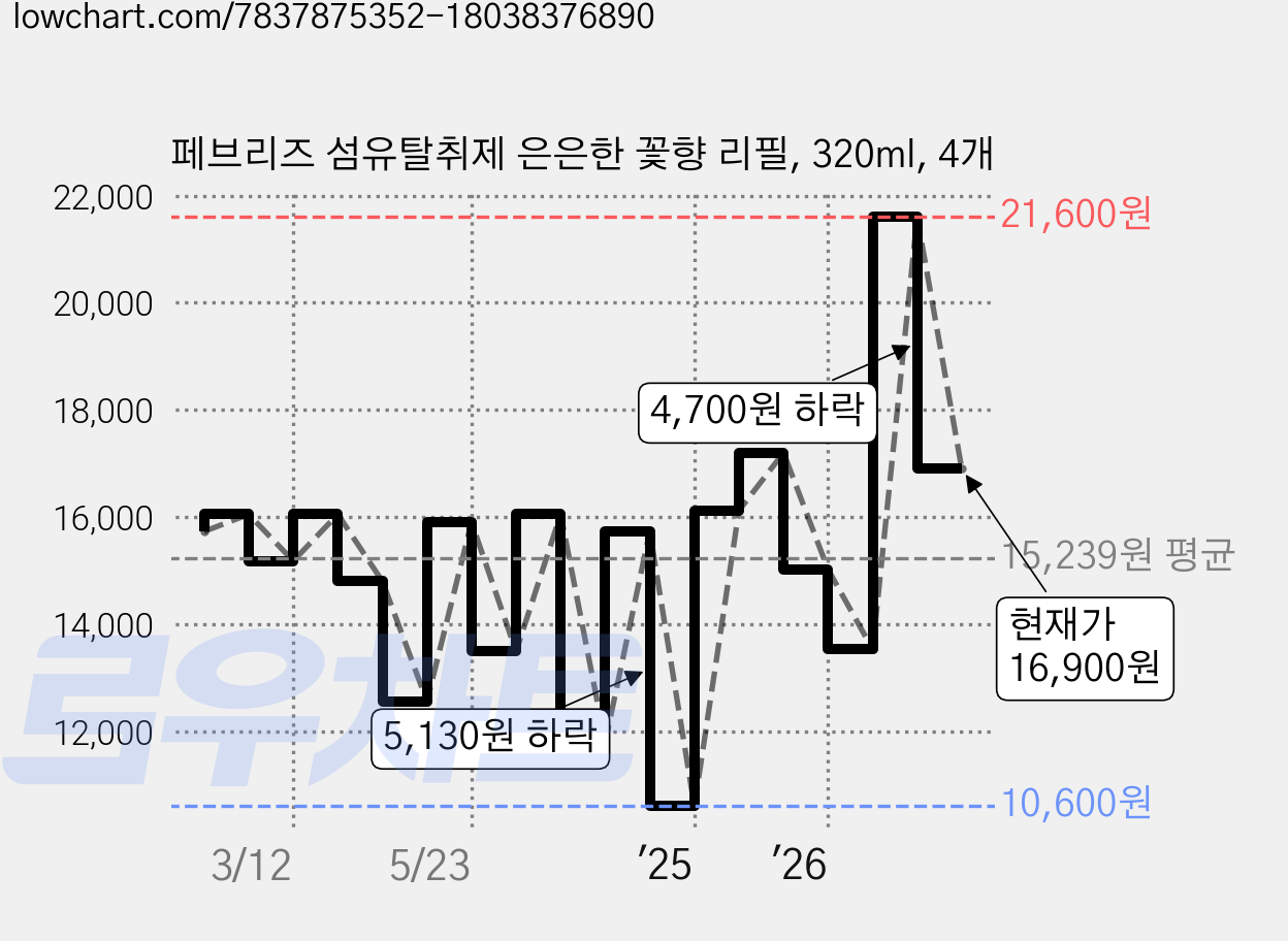 페브리즈 섬유탈취제 은은한 꽃향 리필, 320ml, 4개 가격 변동 차트, 현재가 16,900원, 관측 최저가 10,600원