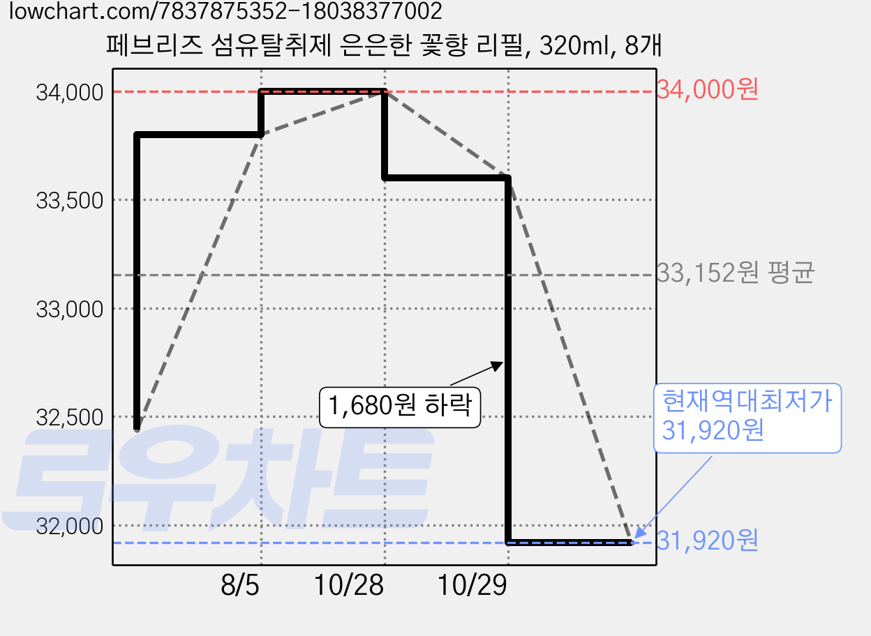페브리즈 섬유탈취제 은은한 꽃향 리필, 320ml, 8개 가격 변동 차트, 현재가 31,920원, 역대최저가