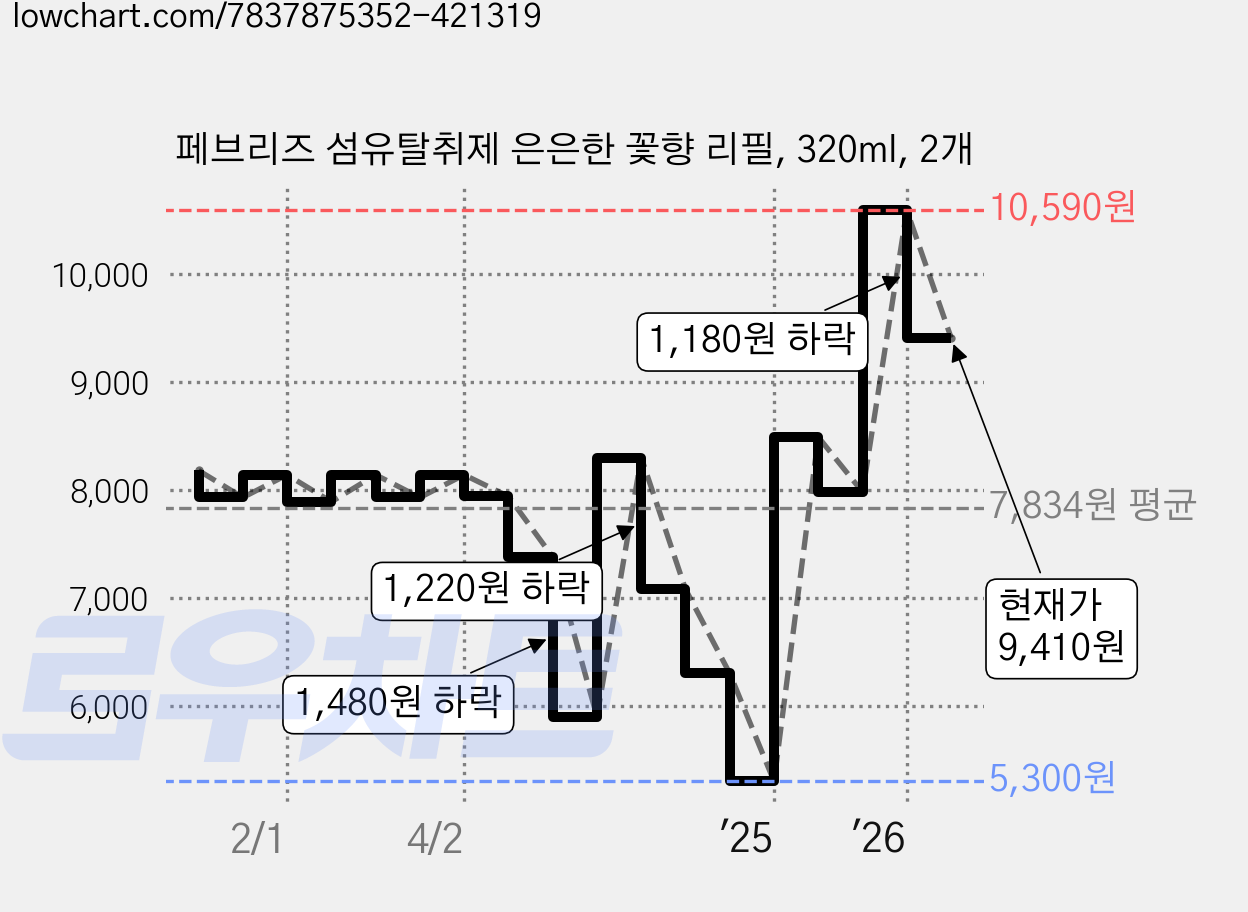 페브리즈 섬유탈취제 은은한 꽃향 리필, 320ml, 2개 가격 변동 차트, 현재가 9,410원, 관측 최저가 5,300원