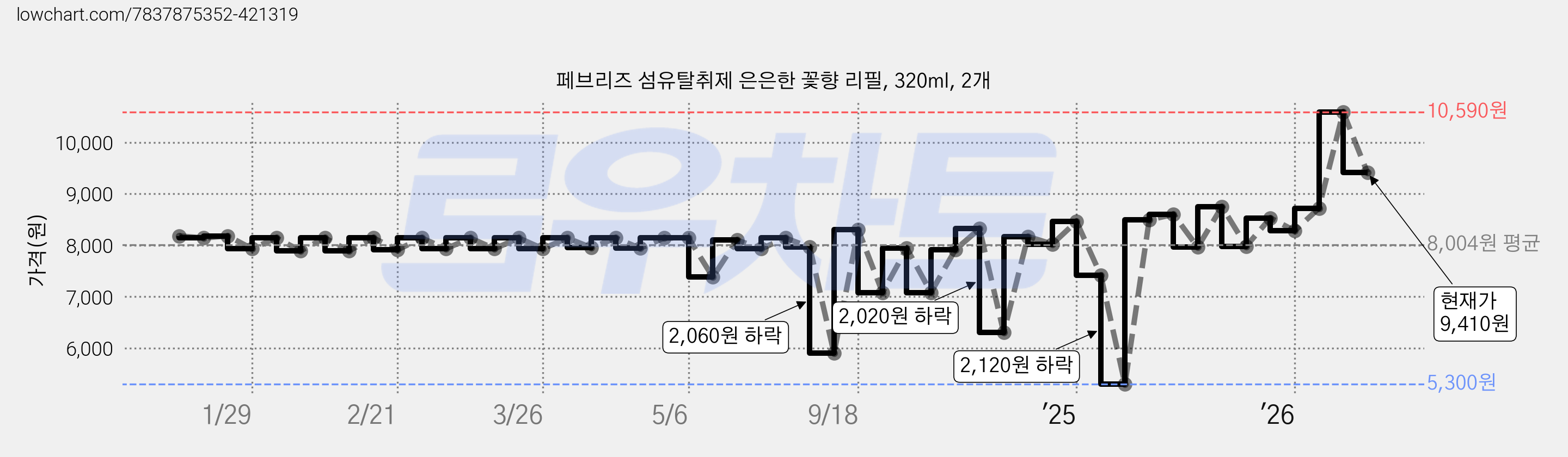 페브리즈 섬유탈취제 은은한 꽃향 리필, 320ml, 2개 가격 변동 차트, 현재가 9,410원, 관측 최저가 5,300원