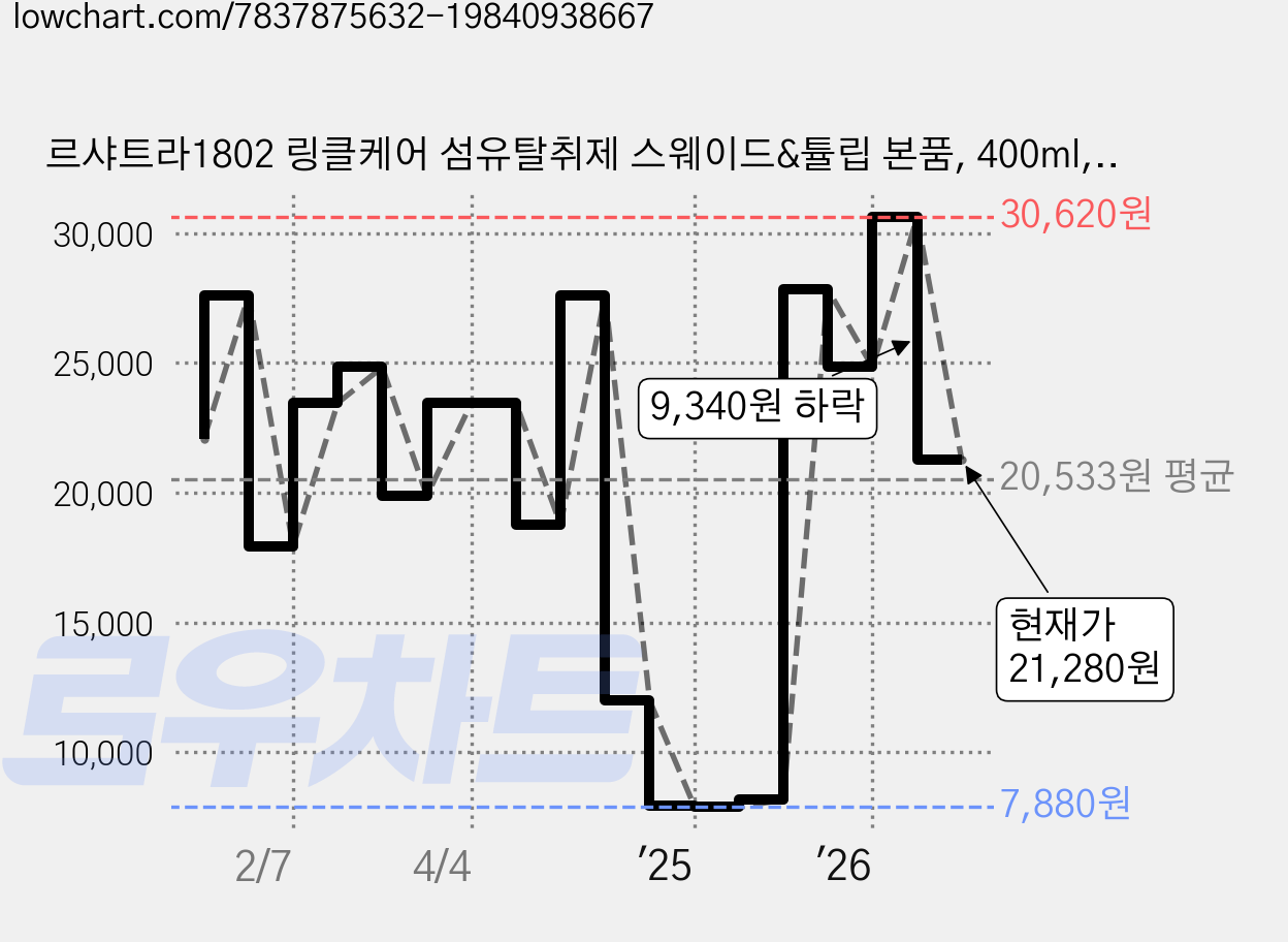 르샤트라1802 링클케어 섬유탈취제 스웨이드&튤립 본품, 400ml, 4개 가격 변동 차트, 현재가 21,280원, 관측 최저가 7,840원