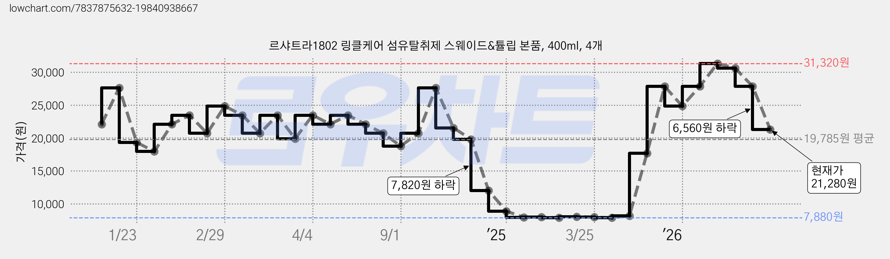 르샤트라1802 링클케어 섬유탈취제 스웨이드&튤립 본품, 400ml, 4개 가격 변동 차트, 현재가 21,280원, 관측 최저가 7,840원