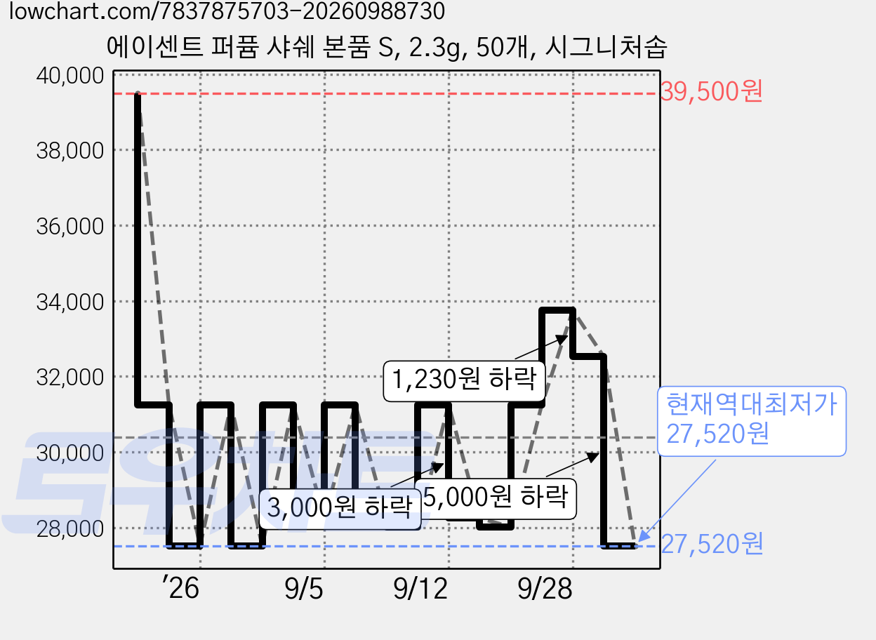 에이센트 퍼퓸 샤쉐 본품 S, 2.3g, 50개, 시그니처솝 가격 변동 차트, 현재가 27,520원, 역대최저가