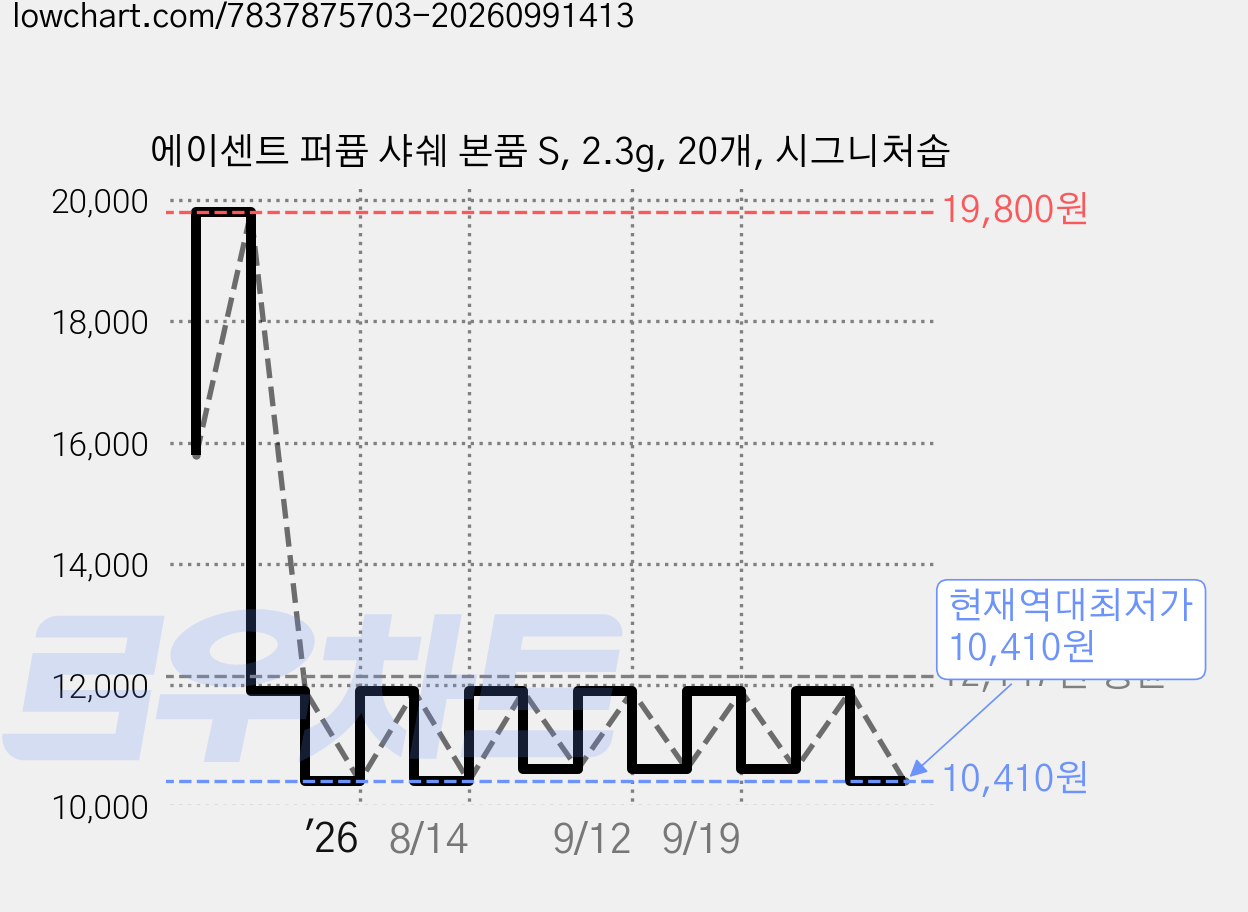 에이센트 퍼퓸 샤쉐 본품 S, 2.3g, 20개, 시그니처솝 가격 변동 차트, 현재가 10,410원, 역대최저가