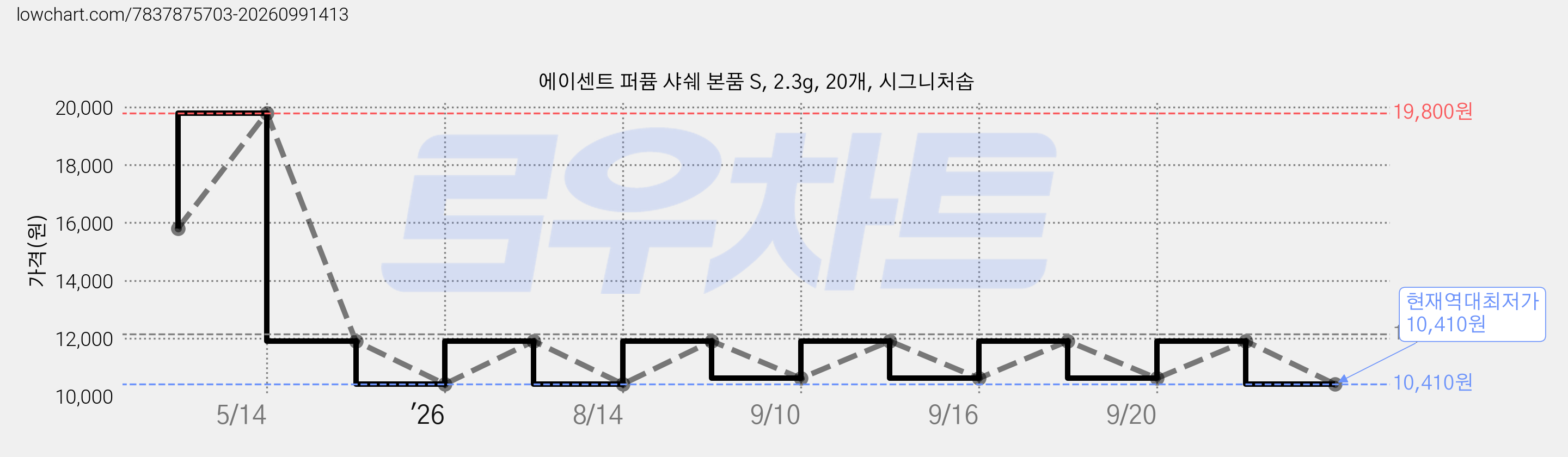 에이센트 퍼퓸 샤쉐 본품 S, 2.3g, 20개, 시그니처솝 가격 변동 차트, 현재가 10,410원, 역대최저가