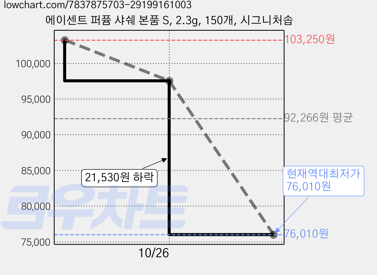 에이센트 퍼퓸 샤쉐 본품 S, 2.3g, 150개, 시그니처솝 가격 변동 차트, 현재가 76,010원, 역대최저가