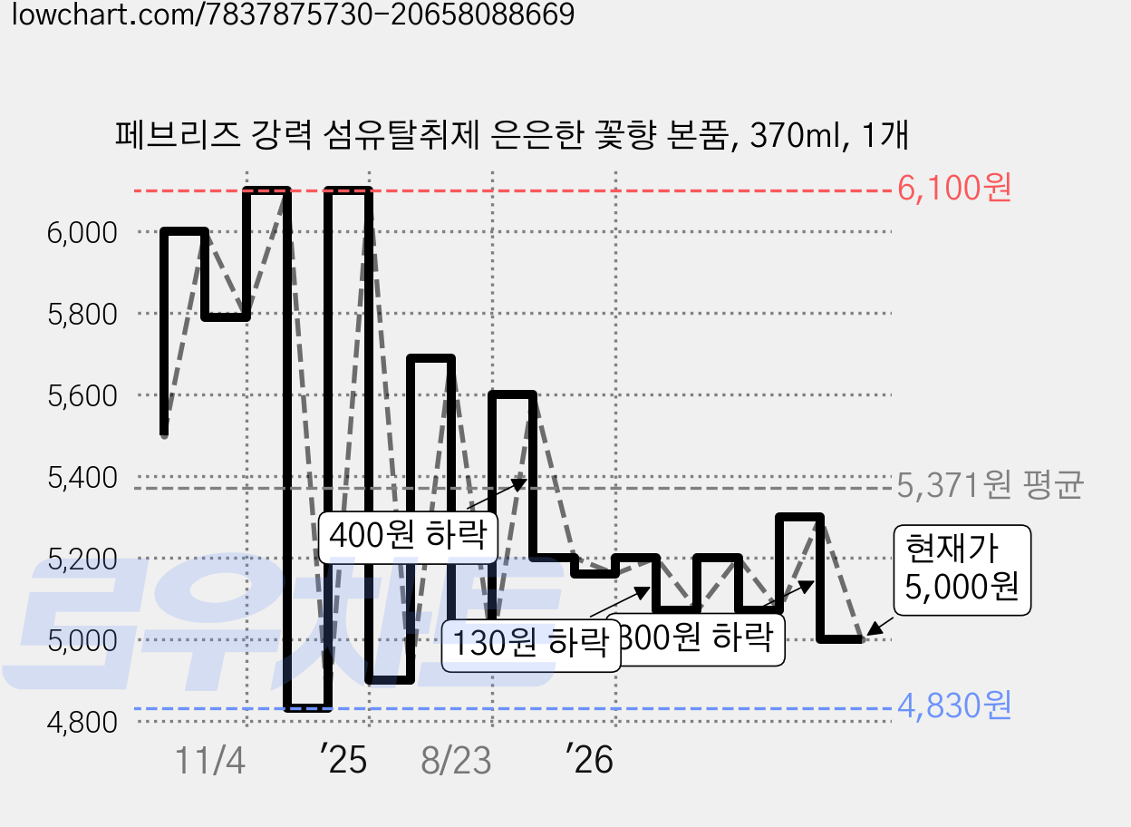 페브리즈 강력 섬유탈취제 은은한 꽃향 본품, 370ml, 1개 가격 변동 차트, 현재가 5,000원, 관측 최저가 4,830원