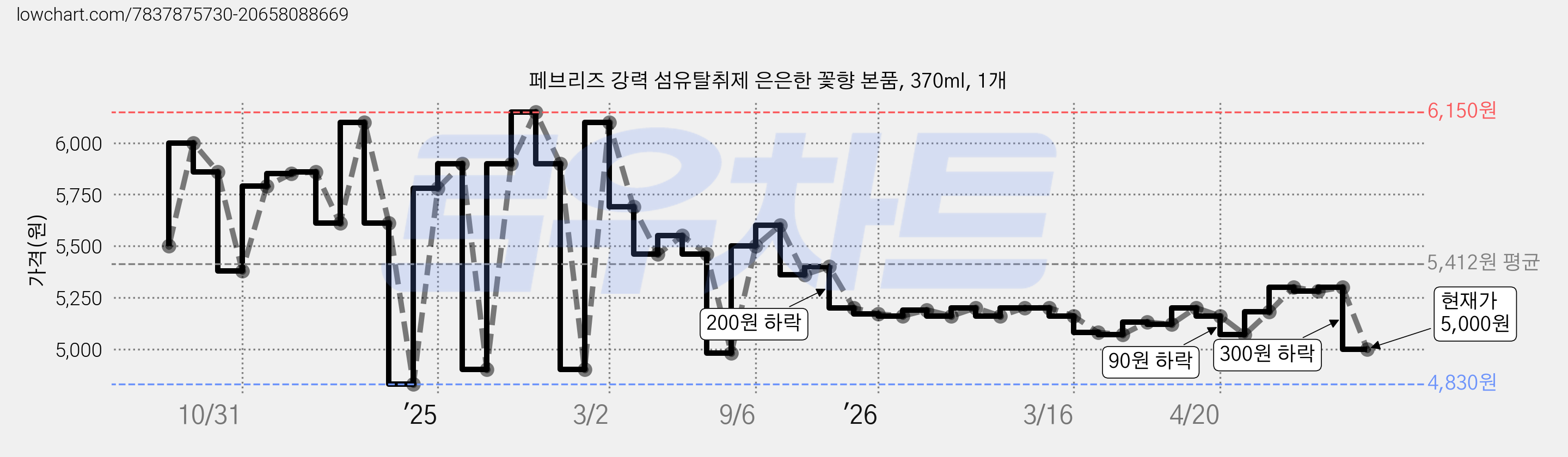 페브리즈 강력 섬유탈취제 은은한 꽃향 본품, 370ml, 1개 가격 변동 차트, 현재가 5,000원, 관측 최저가 4,830원