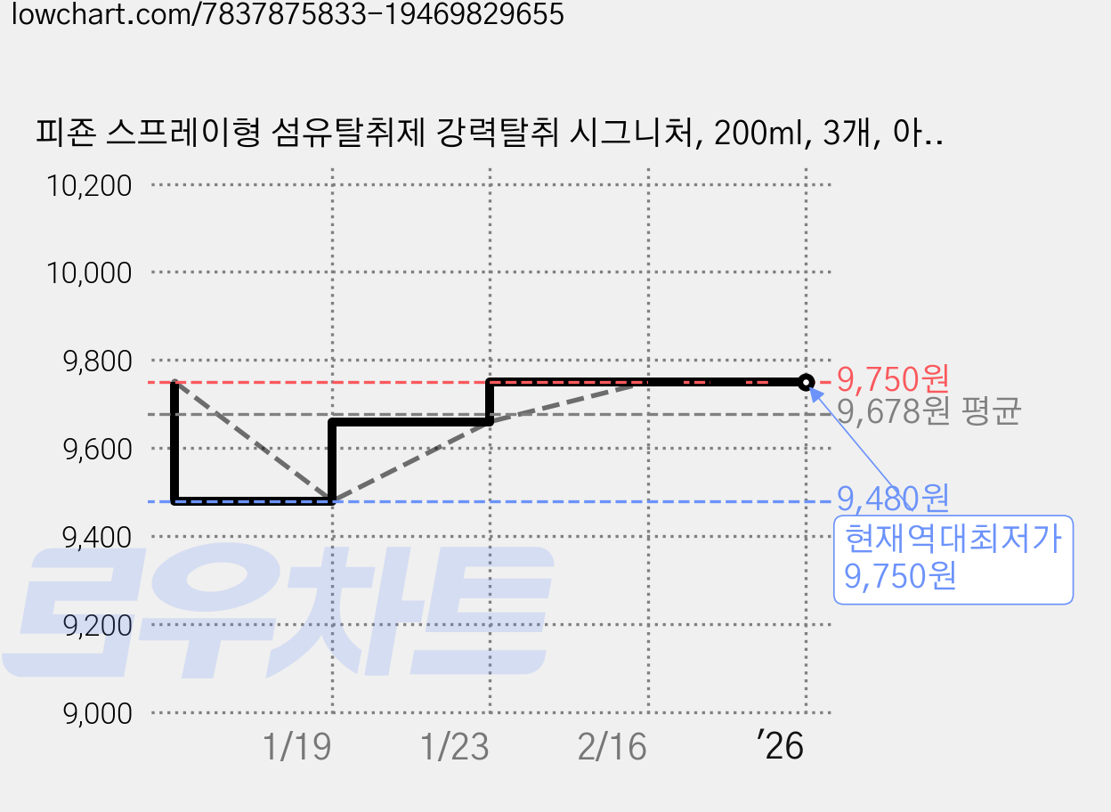 피죤 스프레이형 섬유탈취제 강력탈취 시그니처, 200ml, 3개, 아이스플라워향 가격 변동 차트, 현재가 9,750원, 역대최저가