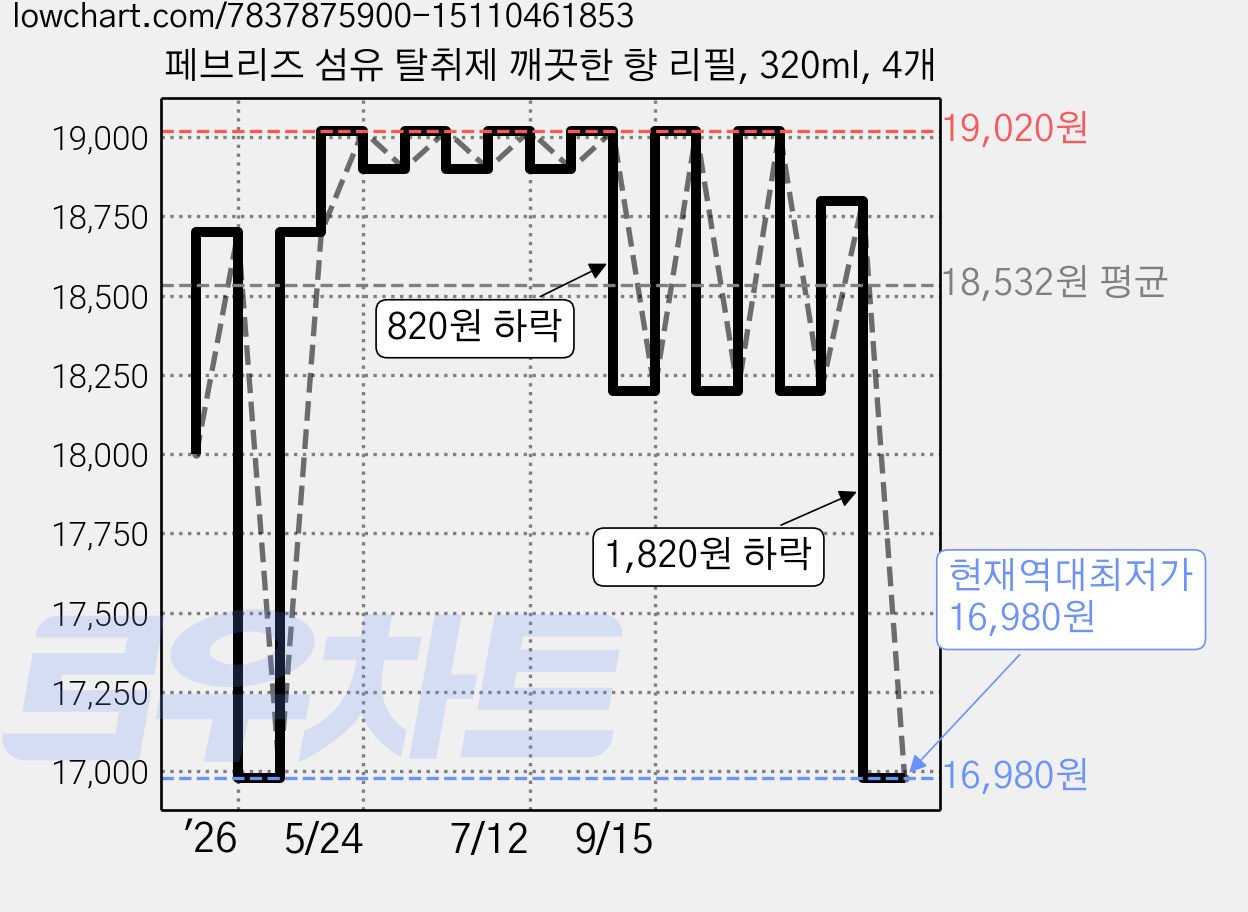 페브리즈 섬유 탈취제 깨끗한 향 리필, 320ml, 4개 가격 변동 차트, 현재가 16,980원, 역대최저가