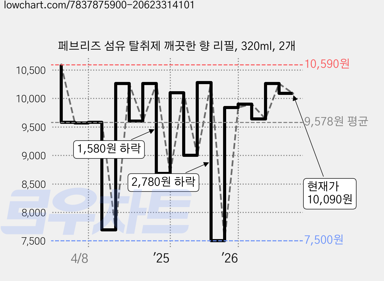 페브리즈 섬유 탈취제 깨끗한 향 리필, 320ml, 2개 가격 변동 차트, 현재가 10,090원, 관측 최저가 7,500원