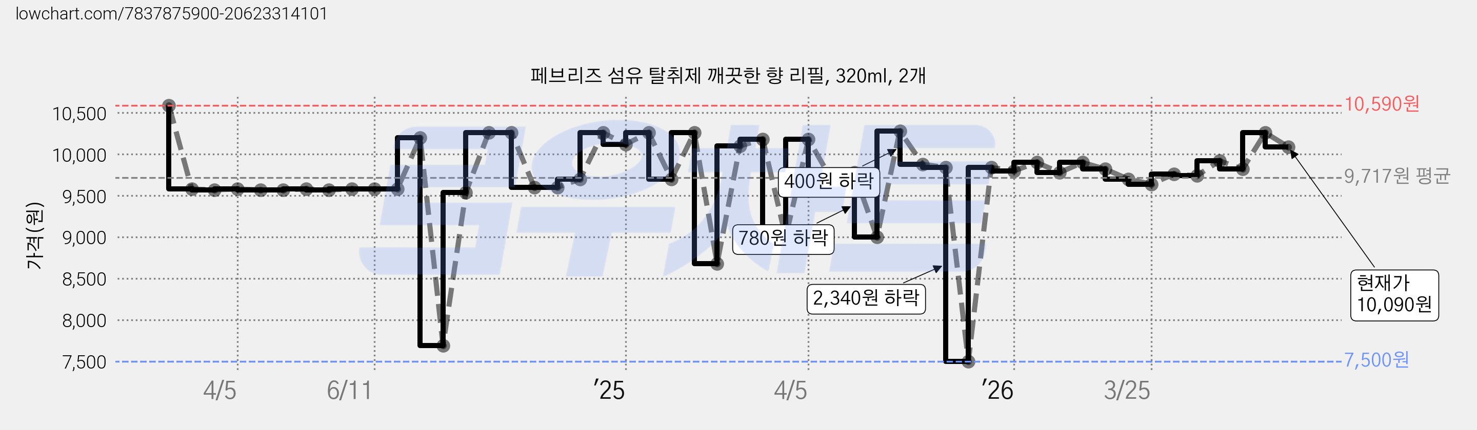 페브리즈 섬유 탈취제 깨끗한 향 리필, 320ml, 2개 가격 변동 차트, 현재가 10,090원, 관측 최저가 7,500원