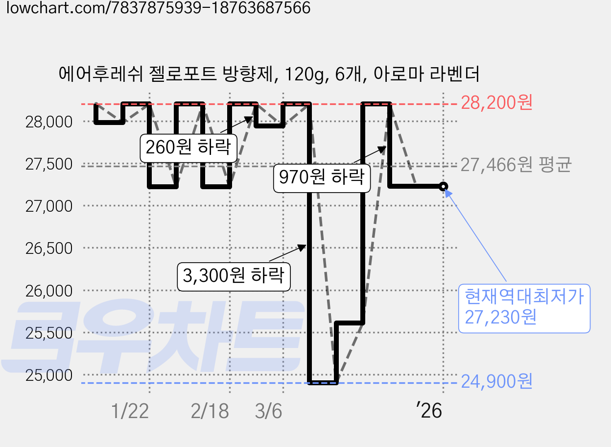 에어후레쉬 젤로포트 방향제, 120g, 6개, 아로마 라벤더 가격 변동 차트, 현재가 27,230원, 역대최저가