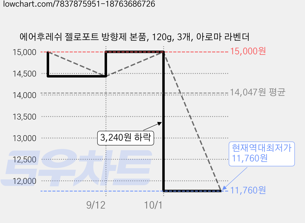 에어후레쉬 젤로포트 방향제 본품, 120g, 3개, 아로마 라벤더 가격 변동 차트, 현재가 11,760원, 역대최저가