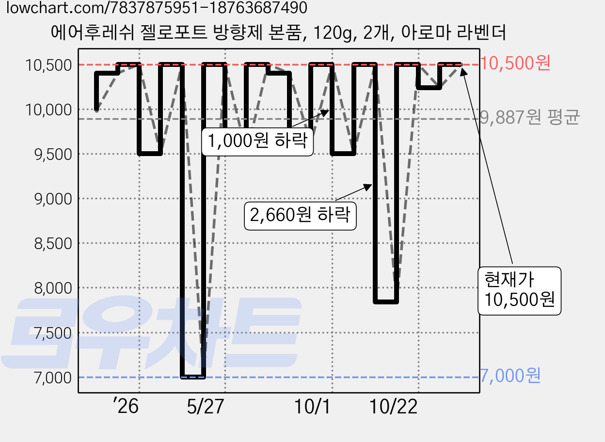 에어후레쉬 젤로포트 방향제 본품, 120g, 2개, 아로마 라벤더 가격 변동 차트, 현재가 10,500원, 관측 최저가 7,000원