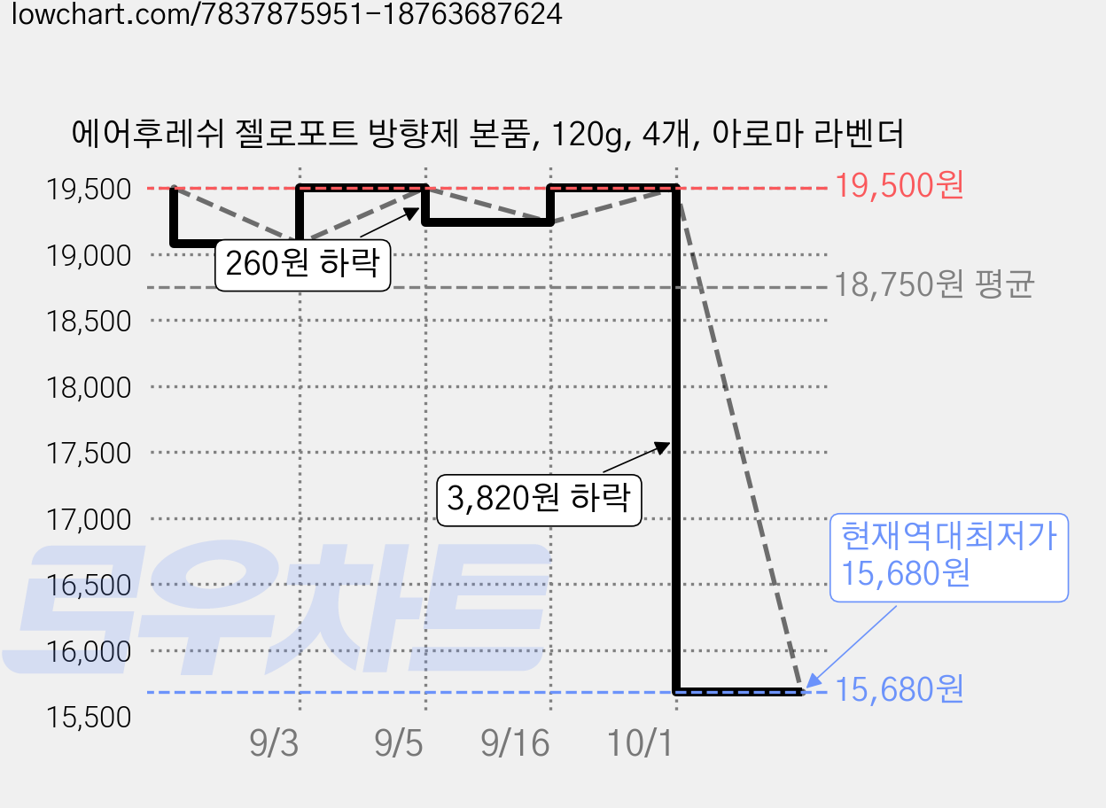 에어후레쉬 젤로포트 방향제 본품, 120g, 4개, 아로마 라벤더 가격 변동 차트, 현재가 15,680원, 역대최저가