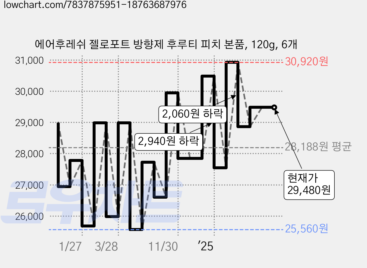 에어후레쉬 젤로포트 방향제 후루티 피치 본품, 120g, 6개 가격 변동 차트, 현재가 29,480원, 관측 최저가 25,560원
