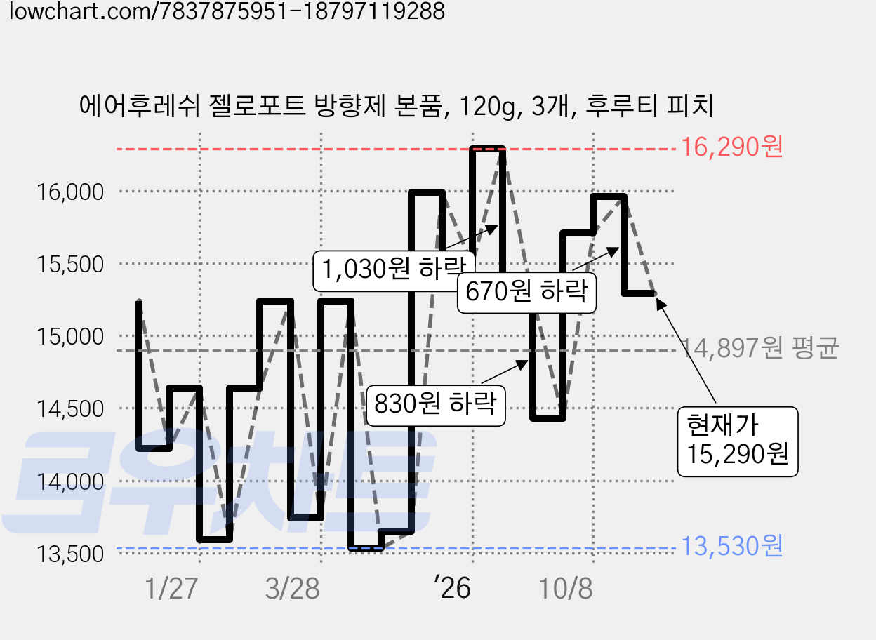 에어후레쉬 젤로포트 방향제 본품, 120g, 3개, 후루티 피치 가격 변동 차트, 현재가 15,290원, 관측 최저가 13,530원