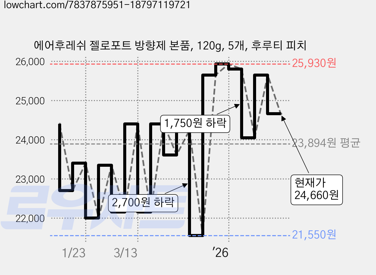 에어후레쉬 젤로포트 방향제 본품, 120g, 5개, 후루티 피치 가격 변동 차트, 현재가 24,660원, 관측 최저가 21,550원