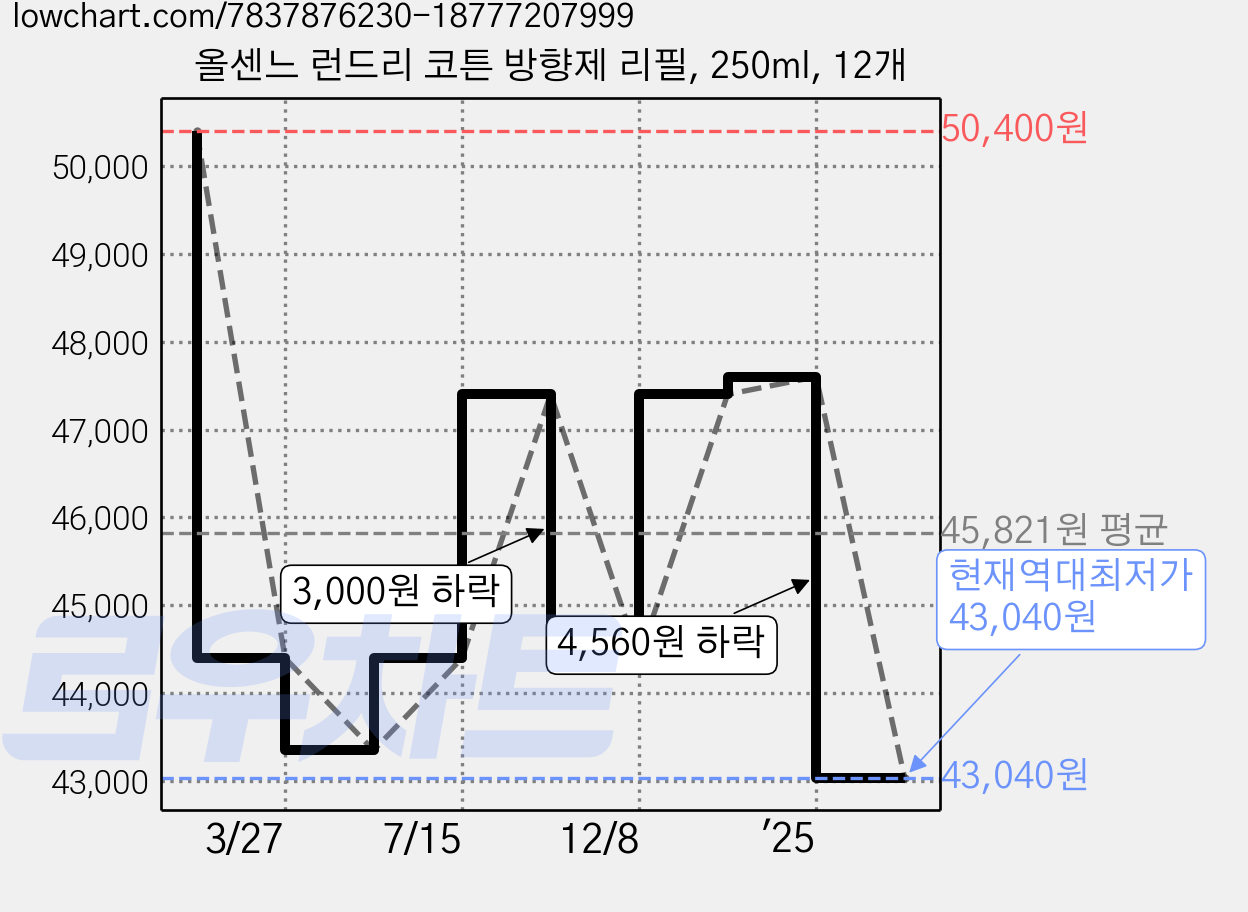 올센느 런드리 코튼 방향제 리필, 250ml, 12개 가격 변동 차트, 현재가 43,040원, 역대최저가