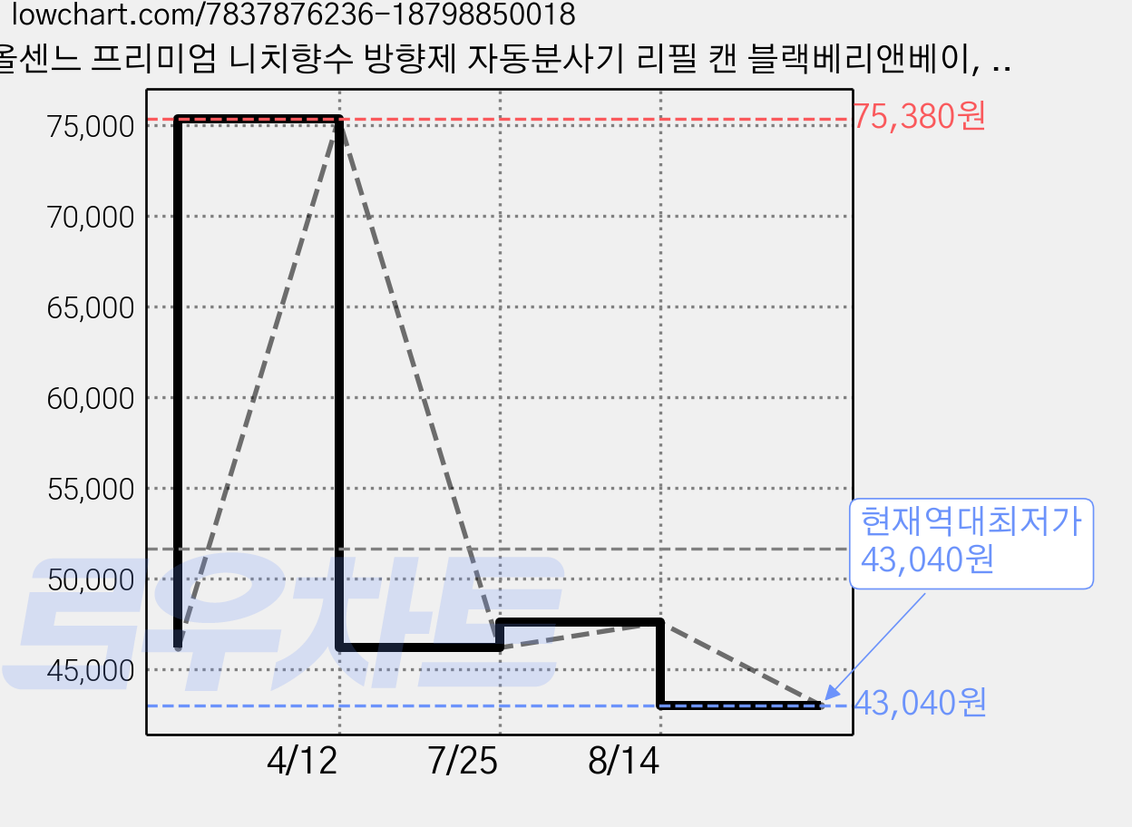 올센느 프리미엄 니치향수 방향제 자동분사기 리필 캔 블랙베리앤베이, 250ml, 12개, 블랙베리앤 베이 가격 변동 차트, 현재가 43,040원, 역대최저가