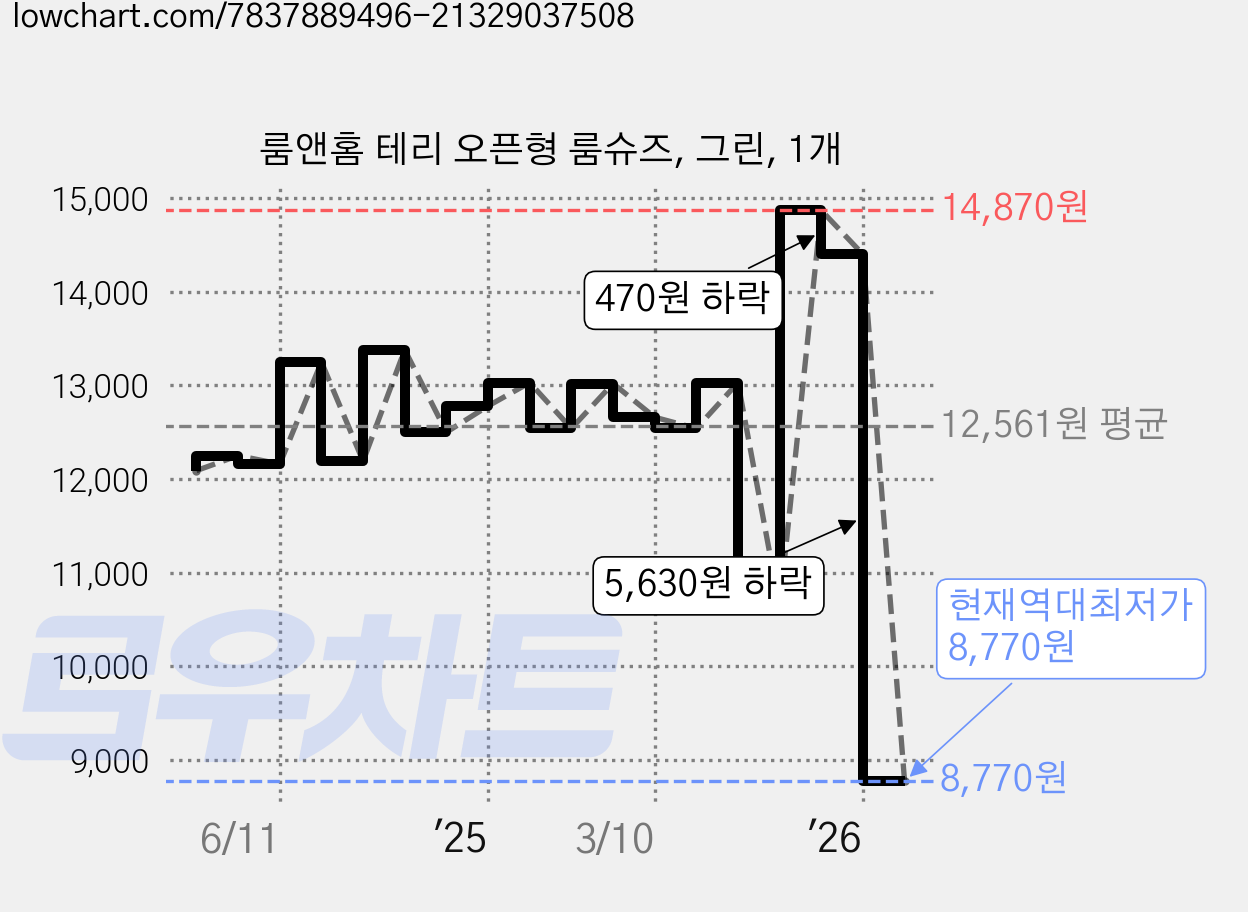 룸앤홈 테리 오픈형 룸슈즈, 그린, 1개 가격 변동 차트, 현재가 8,770원, 역대최저가