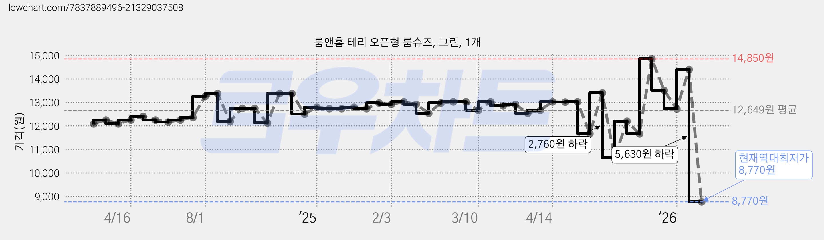 룸앤홈 테리 오픈형 룸슈즈, 그린, 1개 가격 변동 차트, 현재가 8,770원, 역대최저가