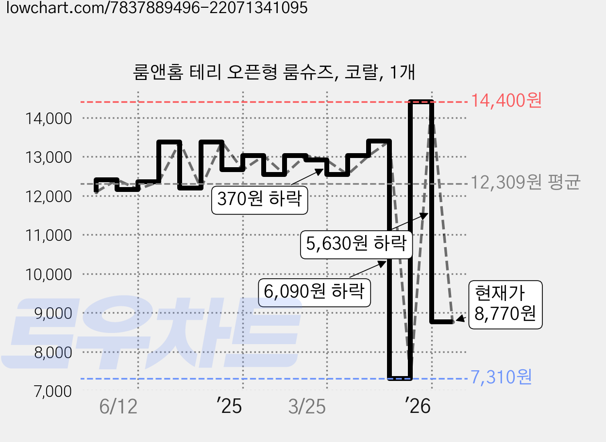 룸앤홈 테리 오픈형 룸슈즈, 코랄, 1개 가격 변동 차트, 현재가 8,770원, 관측 최저가 7,310원