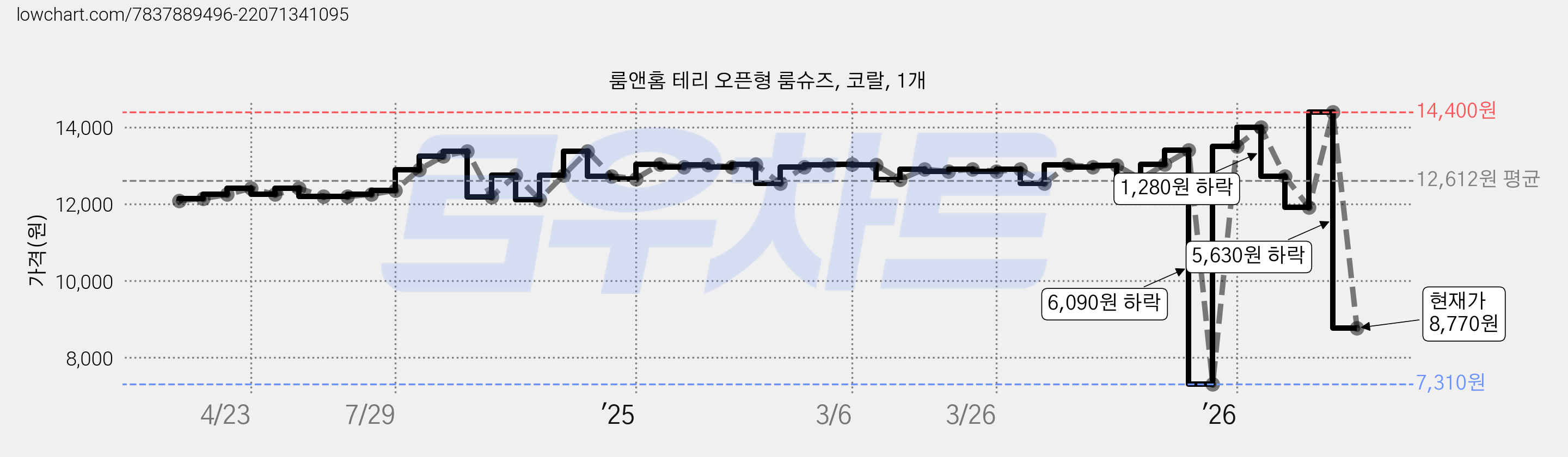 룸앤홈 테리 오픈형 룸슈즈, 코랄, 1개 가격 변동 차트, 현재가 8,770원, 관측 최저가 7,310원