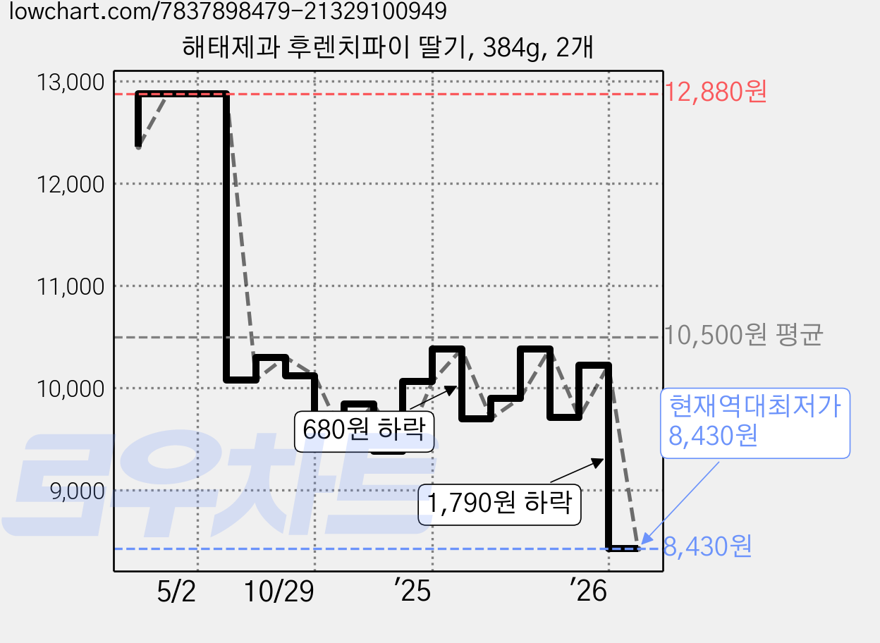 해태제과 후렌치파이 딸기, 384g, 2개 가격 변동 차트, 현재가 8,430원, 역대최저가
