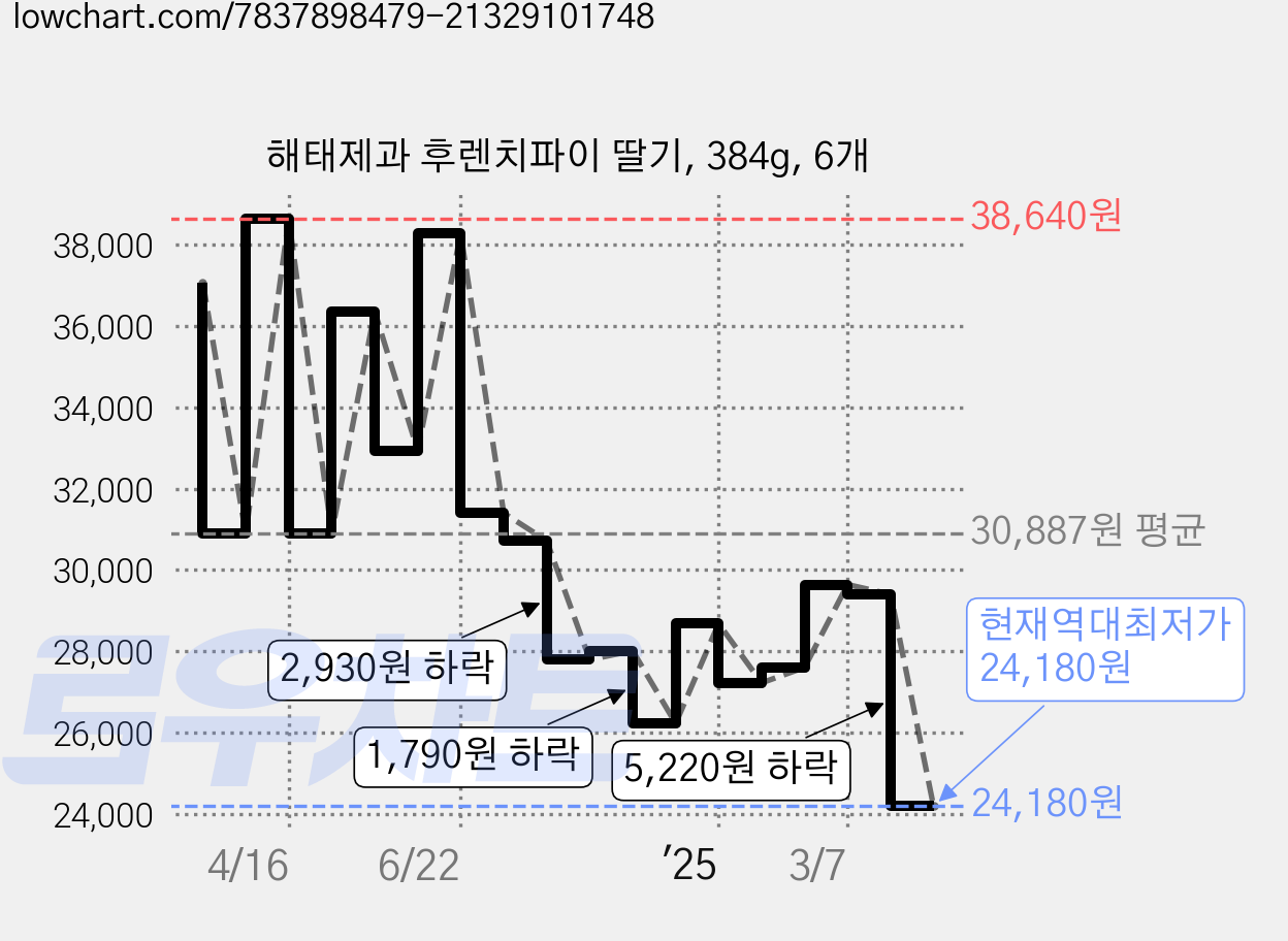 해태제과 후렌치파이 딸기, 384g, 6개 가격 변동 차트, 현재가 24,180원, 역대최저가