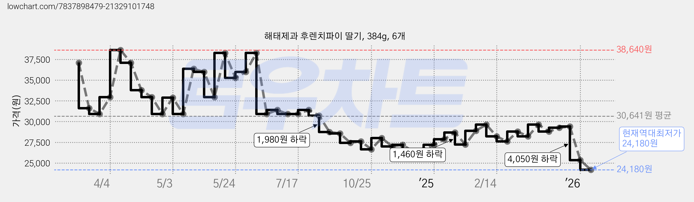 해태제과 후렌치파이 딸기, 384g, 6개 가격 변동 차트, 현재가 24,180원, 역대최저가