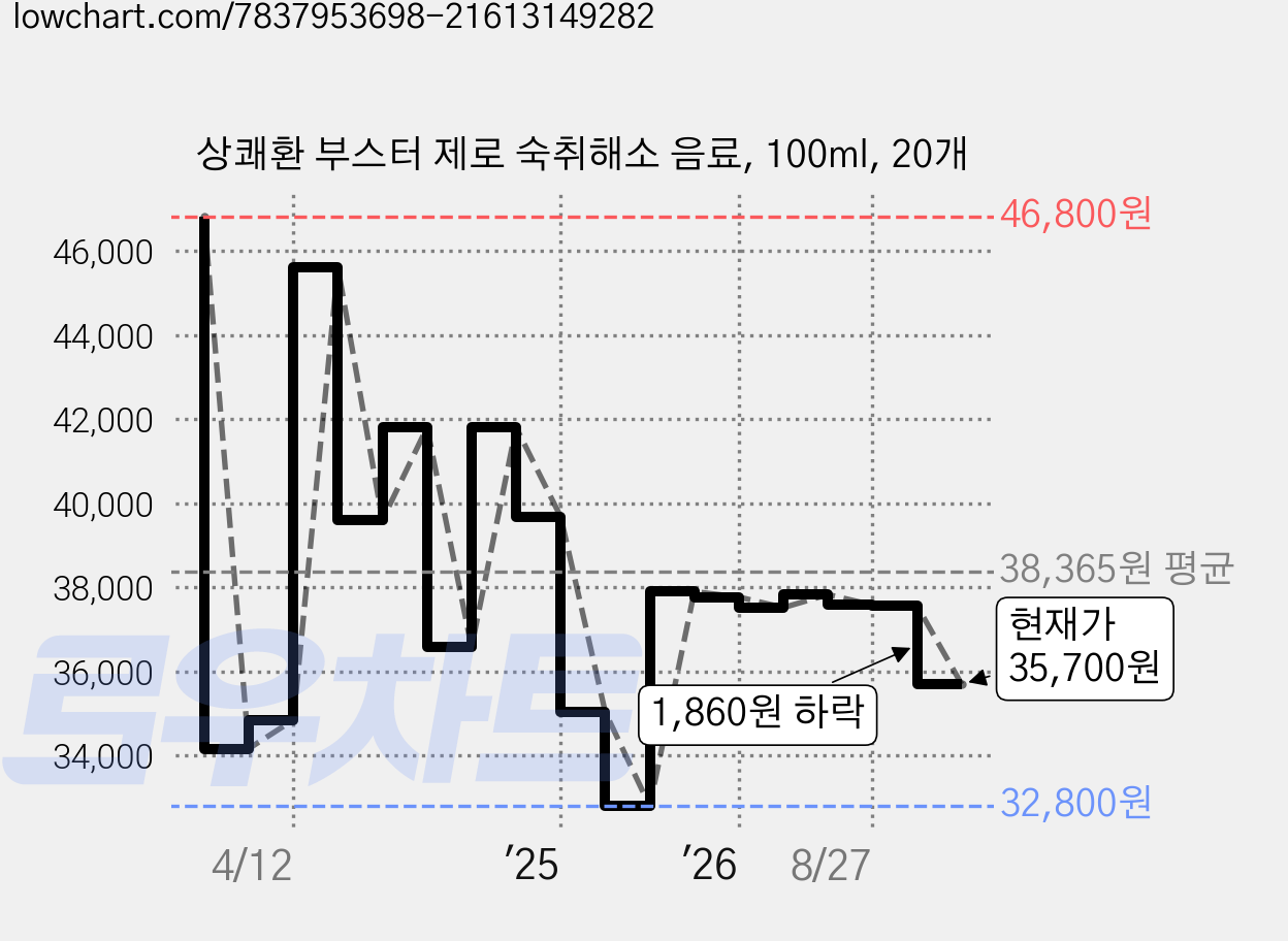 상쾌환 부스터 제로 숙취해소 음료, 100ml, 20개 가격 변동 차트, 현재가 35,700원, 관측 최저가 32,800원