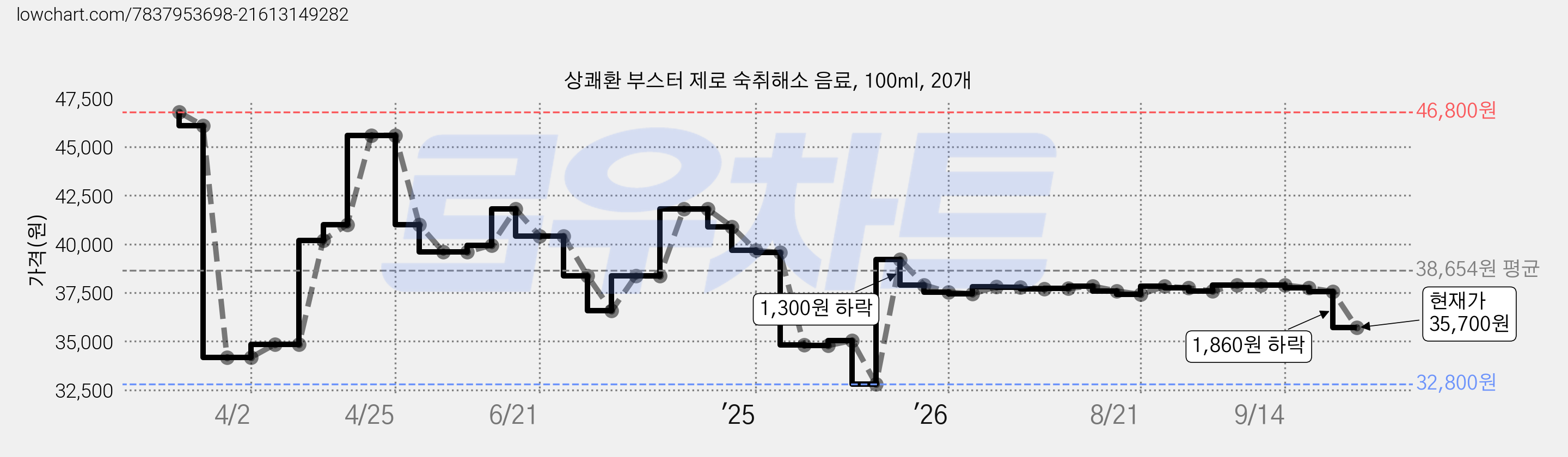 상쾌환 부스터 제로 숙취해소 음료, 100ml, 20개 가격 변동 차트, 현재가 35,700원, 관측 최저가 32,800원