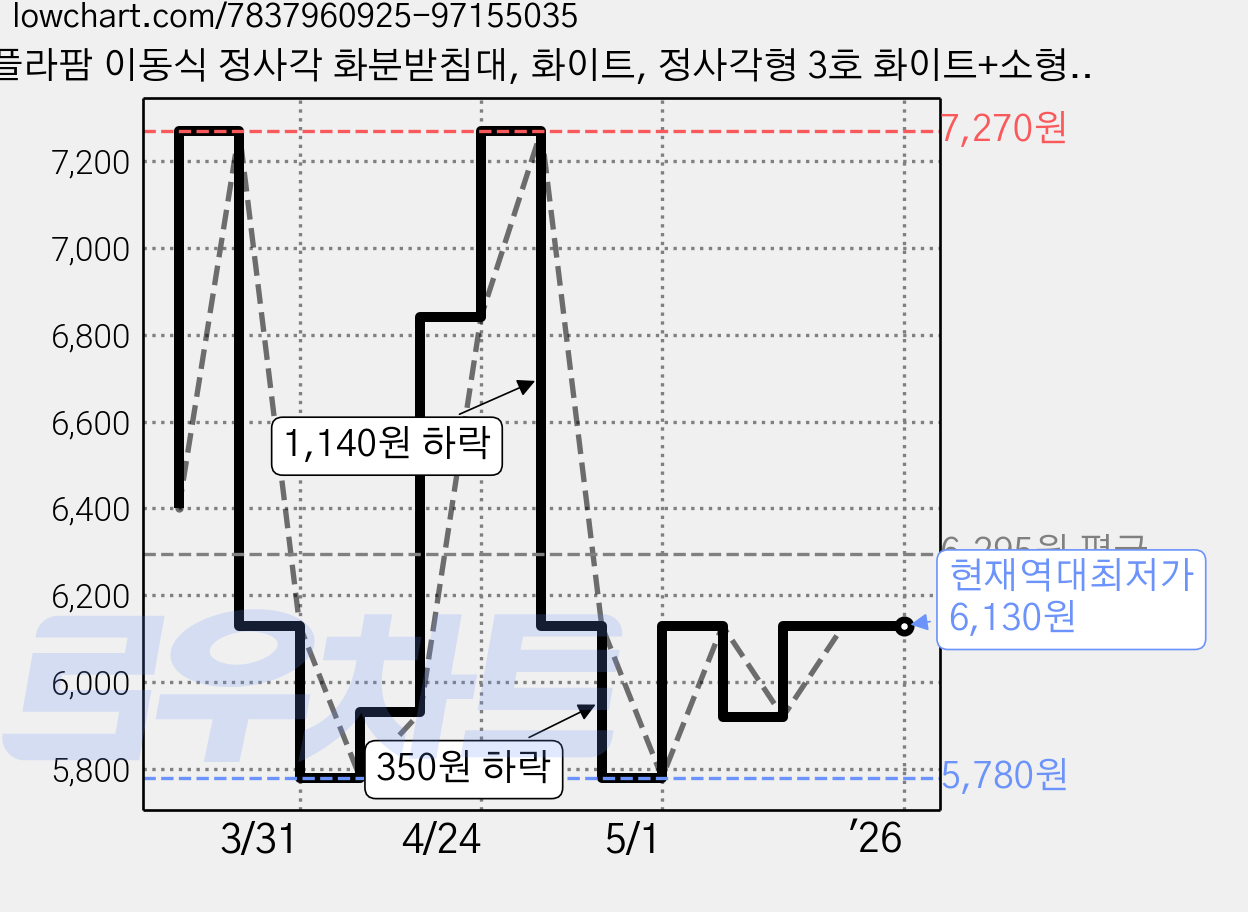 플라팜 이동식 정사각 화분받침대, 화이트, 정사각형 3호 화이트+소형바퀴 가격 변동 차트, 현재가 6,130원, 역대최저가