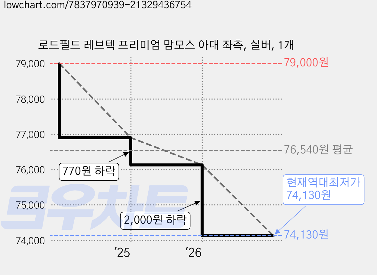 로드필드 레브텍 프리미엄 맘모스 아대 좌측, 실버, 1개 가격 변동 차트, 현재가 74,130원, 역대최저가